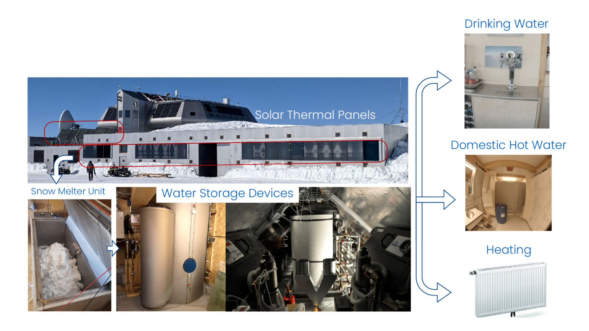 Water Production and Distribution
